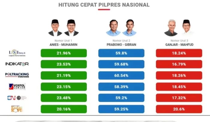 CHUTOGEL - Data Quick Count Pilkada 2024: Apa Saja yang Dikumpulkan?