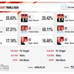 CHUTOGEL - Hasil Quick Count Pilkada 2024 di Bandar Lampung